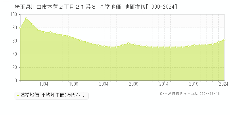 埼玉県川口市本蓮２丁目２１番８ 基準地価 地価推移[1990-2024]