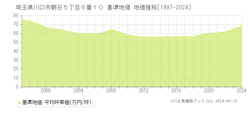 埼玉県川口市朝日５丁目６番１０ 基準地価 地価推移[1997-2024]