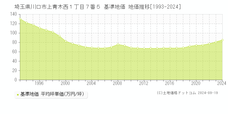 埼玉県川口市上青木西１丁目７番５ 基準地価 地価推移[1993-2024]