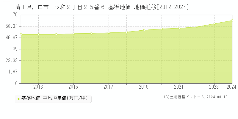 埼玉県川口市三ツ和２丁目２５番６ 基準地価 地価推移[2012-2024]