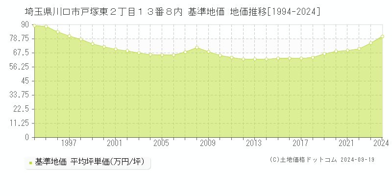 埼玉県川口市戸塚東２丁目１３番８内 基準地価 地価推移[1994-2024]