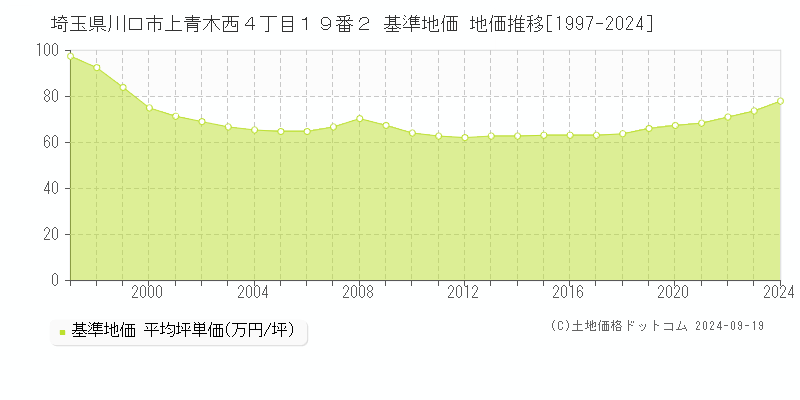 埼玉県川口市上青木西４丁目１９番２ 基準地価 地価推移[1997-2024]