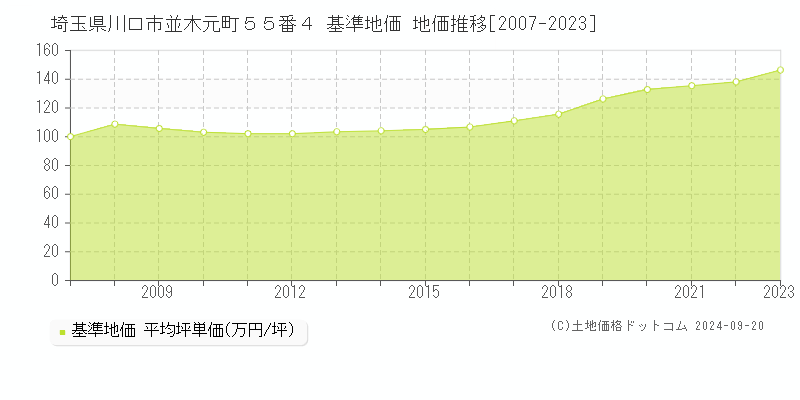 埼玉県川口市並木元町５５番４ 基準地価 地価推移[2007-2023]