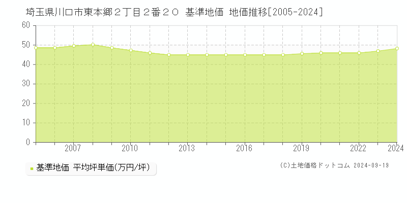 埼玉県川口市東本郷２丁目２番２０ 基準地価 地価推移[2005-2024]