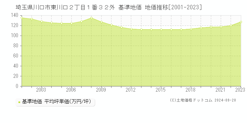 埼玉県川口市東川口２丁目１番３２外 基準地価 地価推移[2001-2023]