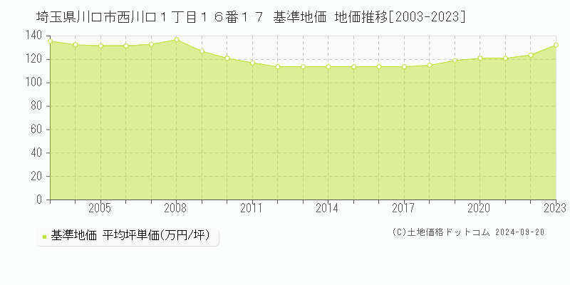 埼玉県川口市西川口１丁目１６番１７ 基準地価 地価推移[2003-2023]