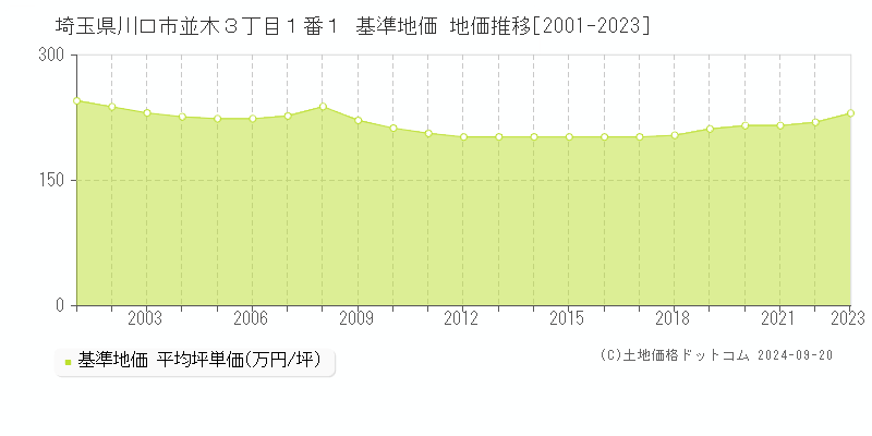 埼玉県川口市並木３丁目１番１ 基準地価 地価推移[2001-2023]