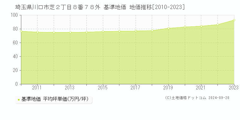 埼玉県川口市芝２丁目８番７８外 基準地価 地価推移[2010-2023]