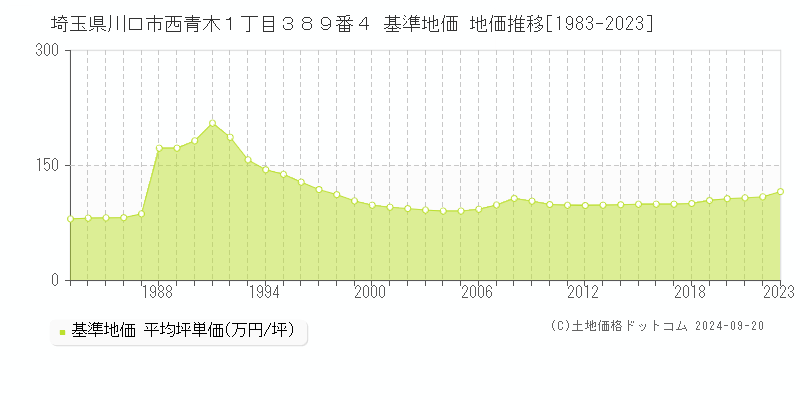 埼玉県川口市西青木１丁目３８９番４ 基準地価 地価推移[1983-2023]