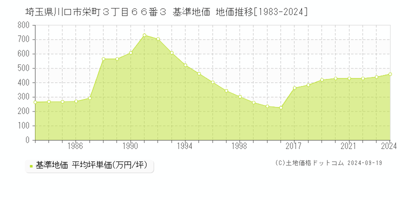 埼玉県川口市栄町３丁目６６番３ 基準地価 地価推移[1983-2024]