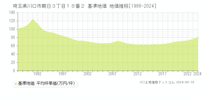 埼玉県川口市朝日３丁目１８番２ 基準地価 地価推移[1988-2024]