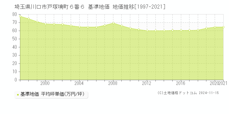 埼玉県川口市戸塚境町６番６ 基準地価 地価推移[1997-2021]