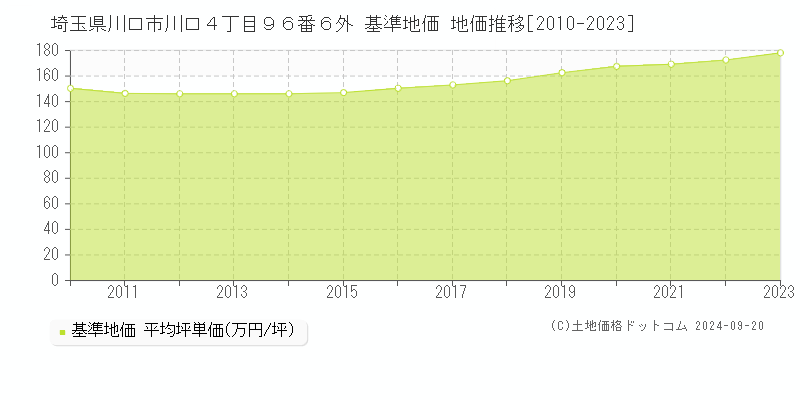 埼玉県川口市川口４丁目９６番６外 基準地価 地価推移[2010-2023]