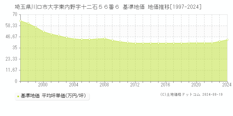 埼玉県川口市大字東内野字十二石５６番６ 基準地価 地価推移[1997-2024]