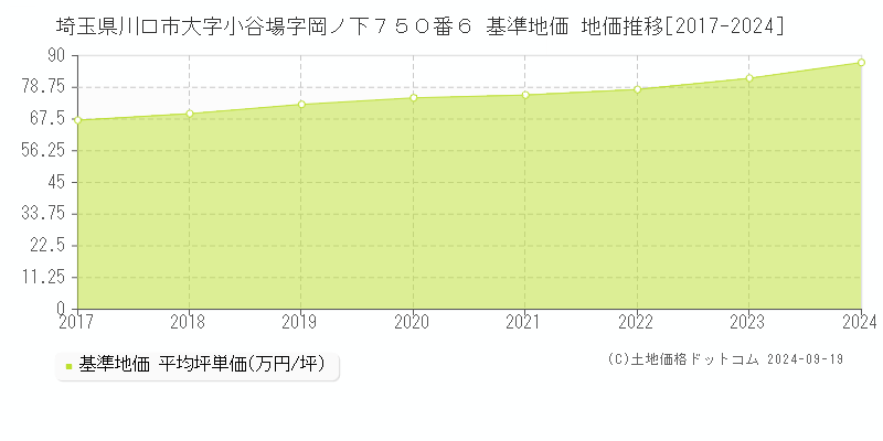 埼玉県川口市大字小谷場字岡ノ下７５０番６ 基準地価 地価推移[2017-2024]