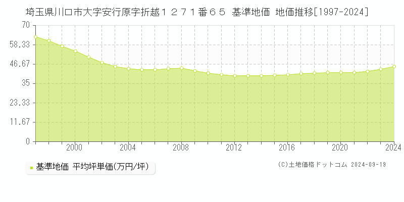 埼玉県川口市大字安行原字折越１２７１番６５ 基準地価 地価推移[1997-2024]