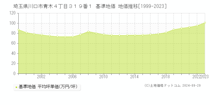 埼玉県川口市青木４丁目３１９番１ 基準地価 地価推移[1999-2023]