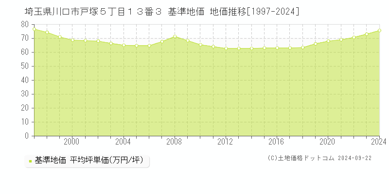 埼玉県川口市戸塚５丁目１３番３ 基準地価 地価推移[1997-2021]