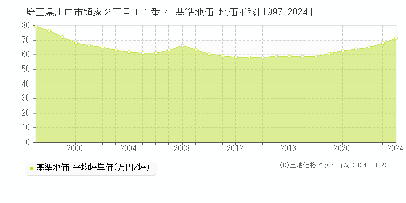 埼玉県川口市領家２丁目１１番７ 基準地価 地価推移[1997-2022]