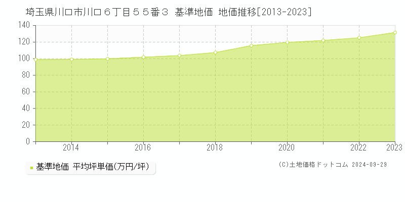 埼玉県川口市川口６丁目５５番３ 基準地価 地価推移[2013-2021]