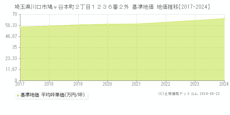 埼玉県川口市鳩ヶ谷本町２丁目１２３６番２外 基準地価 地価推移[2017-2024]