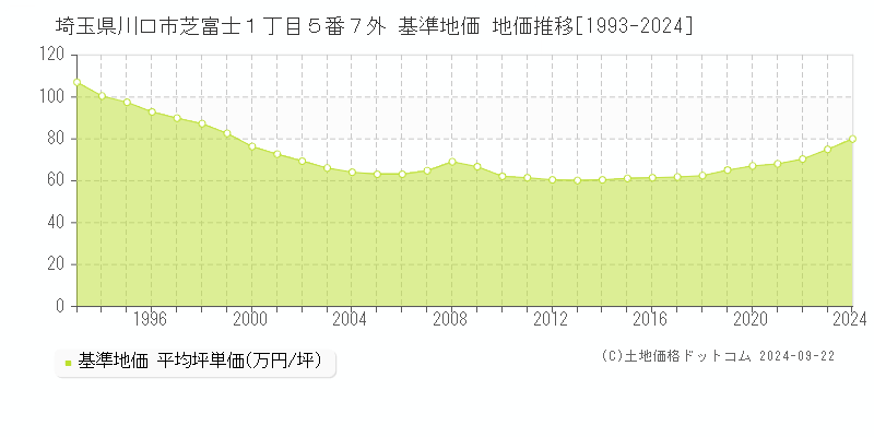 埼玉県川口市芝富士１丁目５番７外 基準地価 地価推移[1993-2023]