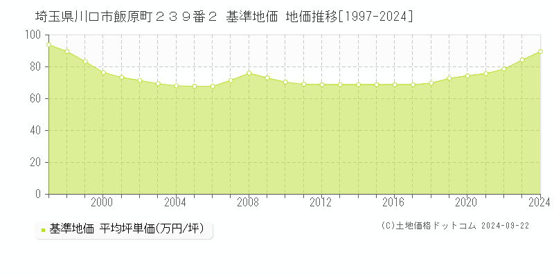 埼玉県川口市飯原町２３９番２ 基準地価 地価推移[1997-2020]