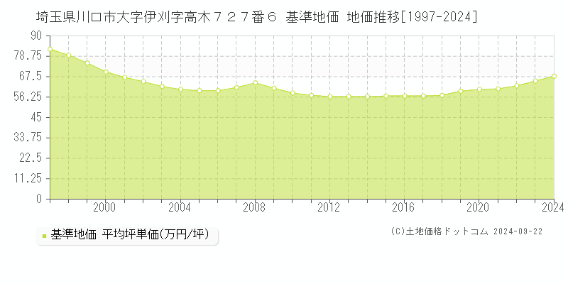 埼玉県川口市大字伊刈字高木７２７番６ 基準地価 地価推移[1997-2024]