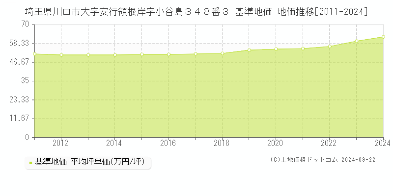 埼玉県川口市大字安行領根岸字小谷島３４８番３ 基準地価 地価推移[2011-2024]