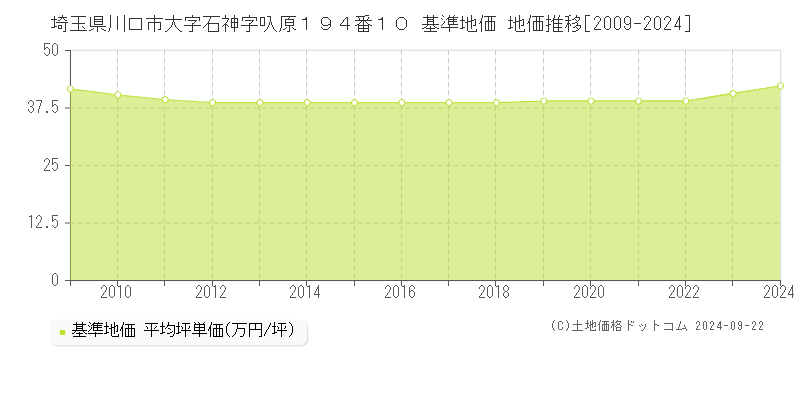 埼玉県川口市大字石神字叺原１９４番１０ 基準地価 地価推移[2009-2023]