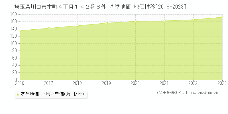 埼玉県川口市本町４丁目１４２番８外 基準地価 地価推移[2016-2021]