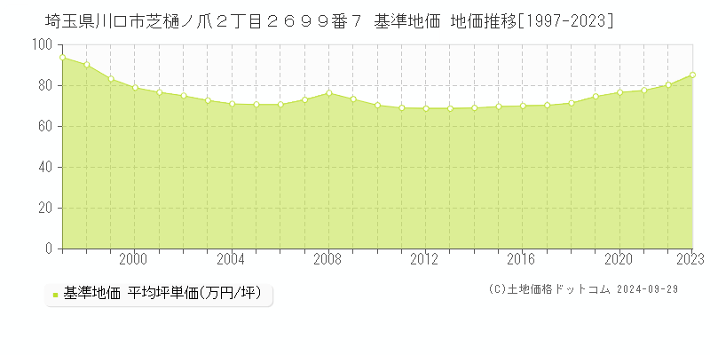 埼玉県川口市芝樋ノ爪２丁目２６９９番７ 基準地価 地価推移[1997-2023]