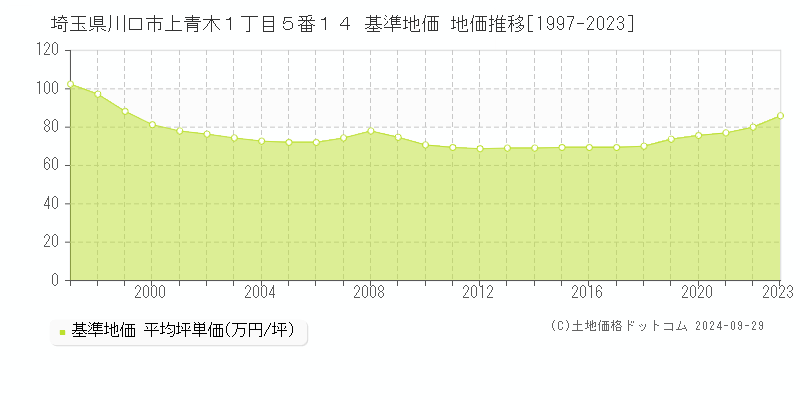 埼玉県川口市上青木１丁目５番１４ 基準地価 地価推移[1997-2020]