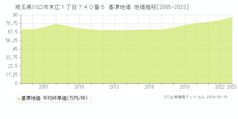 埼玉県川口市末広１丁目７４０番５ 基準地価 地価推移[2005-2021]