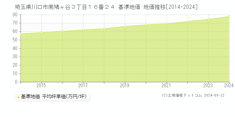 埼玉県川口市南鳩ヶ谷３丁目１６番２４ 基準地価 地価推移[2014-2022]