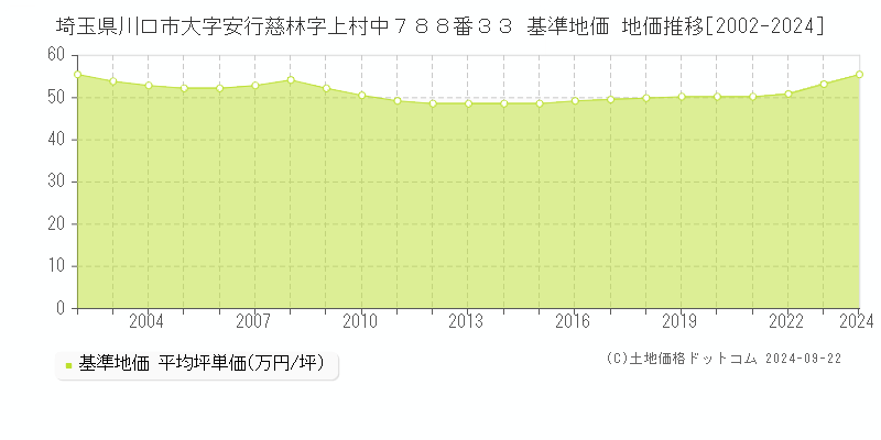 埼玉県川口市大字安行慈林字上村中７８８番３３ 基準地価 地価推移[2002-2021]