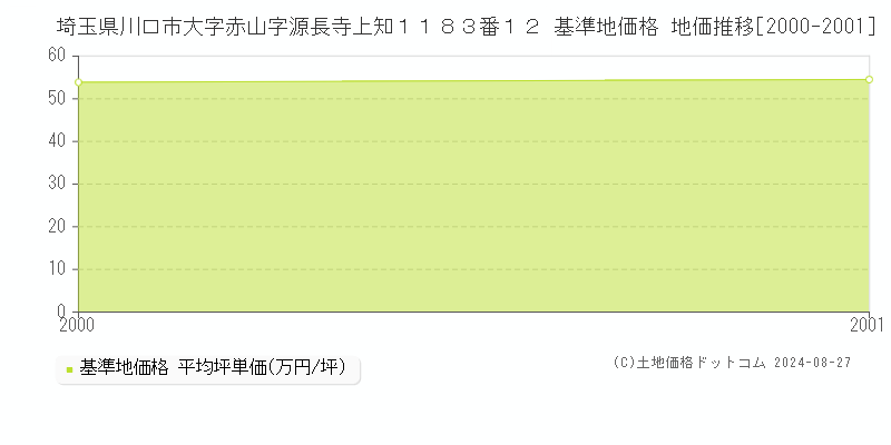 埼玉県川口市大字赤山字源長寺上知１１８３番１２ 基準地価 地価推移[2000-2001]