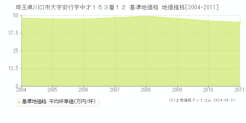 埼玉県川口市大字安行字中才１５３番１２ 基準地価格 地価推移[2004-2011]