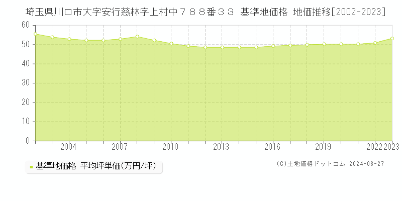 埼玉県川口市大字安行慈林字上村中７８８番３３ 基準地価格 地価推移[2002-2023]