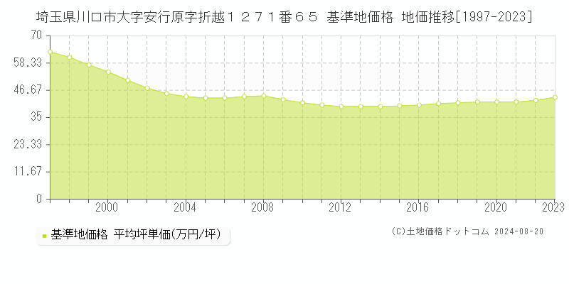 埼玉県川口市大字安行原字折越１２７１番６５ 基準地価 地価推移[1997-2024]