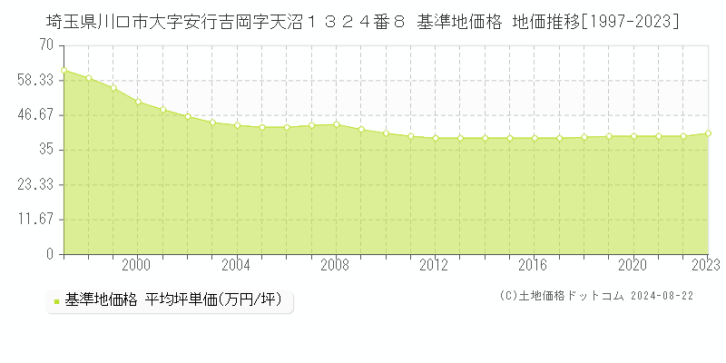 埼玉県川口市大字安行吉岡字天沼１３２４番８ 基準地価格 地価推移[1997-2023]