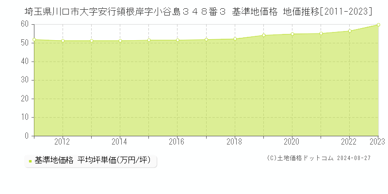 埼玉県川口市大字安行領根岸字小谷島３４８番３ 基準地価 地価推移[2011-2024]