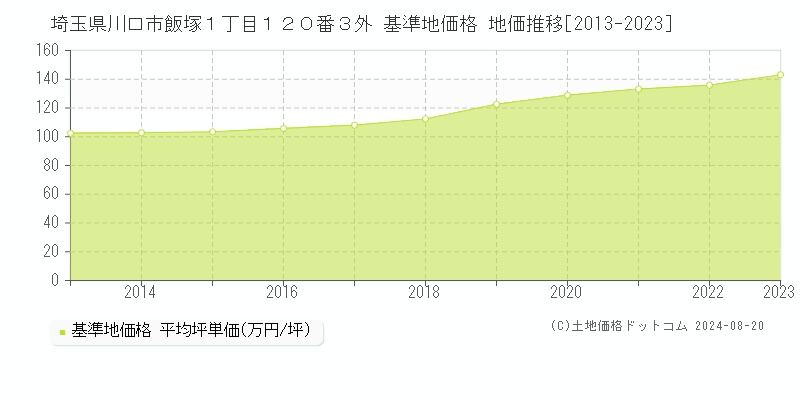 埼玉県川口市飯塚１丁目１２０番３外 基準地価格 地価推移[2013-2023]