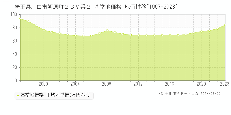 埼玉県川口市飯原町２３９番２ 基準地価 地価推移[1997-2024]