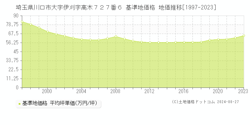 埼玉県川口市大字伊刈字高木７２７番６ 基準地価格 地価推移[1997-2023]