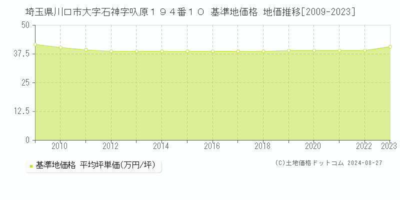 埼玉県川口市大字石神字叺原１９４番１０ 基準地価格 地価推移[2009-2023]