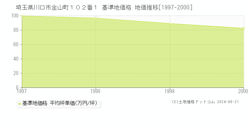 埼玉県川口市金山町１０２番１ 基準地価 地価推移[1997-2000]