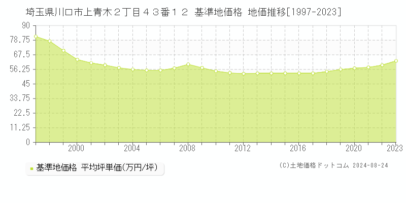 埼玉県川口市上青木２丁目４３番１２ 基準地価 地価推移[1997-2024]