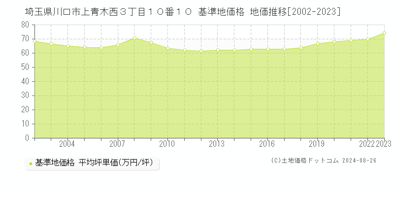 埼玉県川口市上青木西３丁目１０番１０ 基準地価格 地価推移[2002-2023]