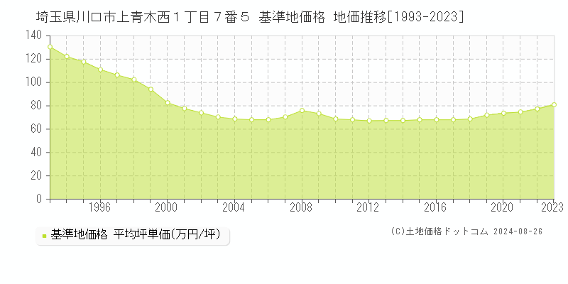 埼玉県川口市上青木西１丁目７番５ 基準地価格 地価推移[1993-2023]